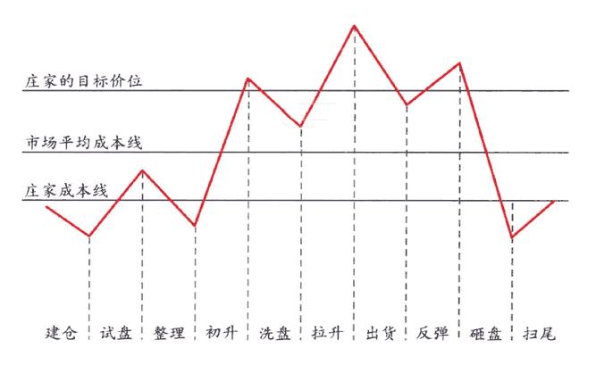 坐庄全流程,坐庄的操作方法