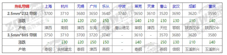 2022年5月27日钢价跌了吗,3月31日钢材价格