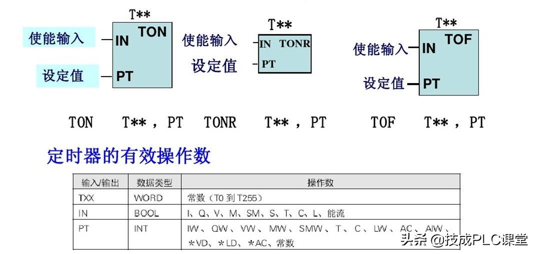 西门子plc中t是什么指令,西门子plc中deco指令