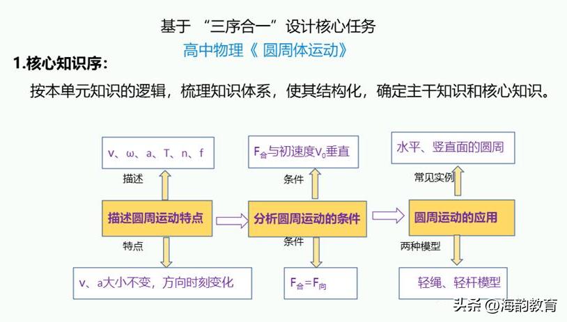 海韵教育丨怎样实现单元中大任务——小任务——子任务的设计？