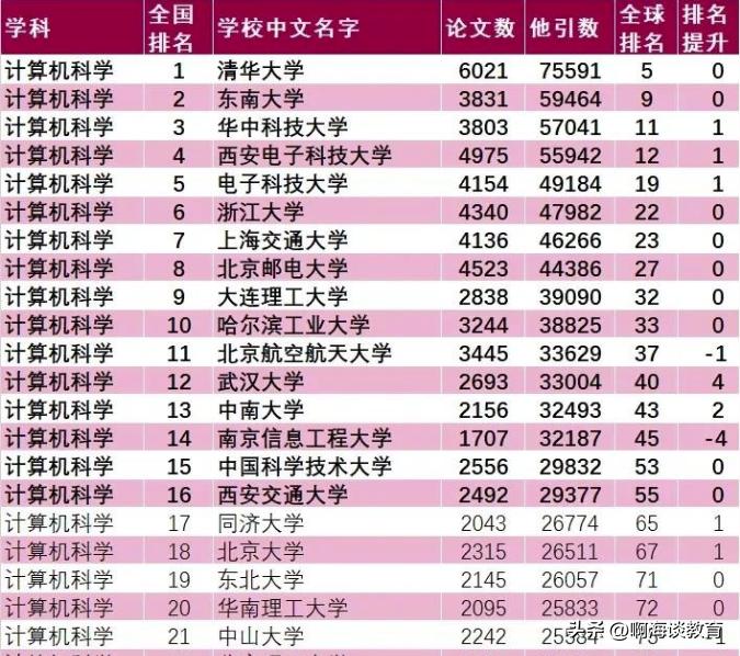 世界计算机大学排名清华,世界大学计算机科学前200名排名