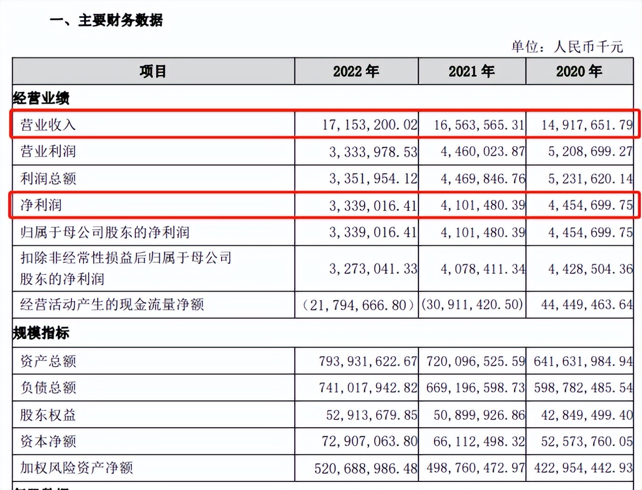 广州银行成被执行人！受累房地产不良*款贷**暴增6成，IPO之路还要长跑多久？