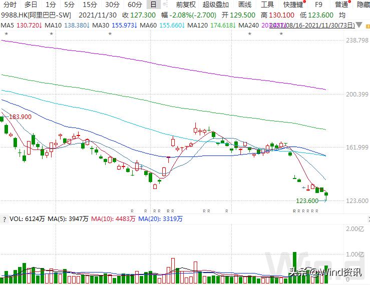 恒指跌1.09%续创年内新低,恒指开盘跌1.08%美团跌超4%