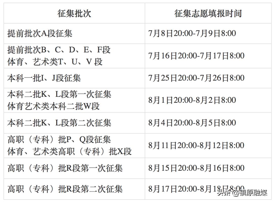甘肃2023普通高校填报志愿指南,2022年甘肃征集志愿录取规则