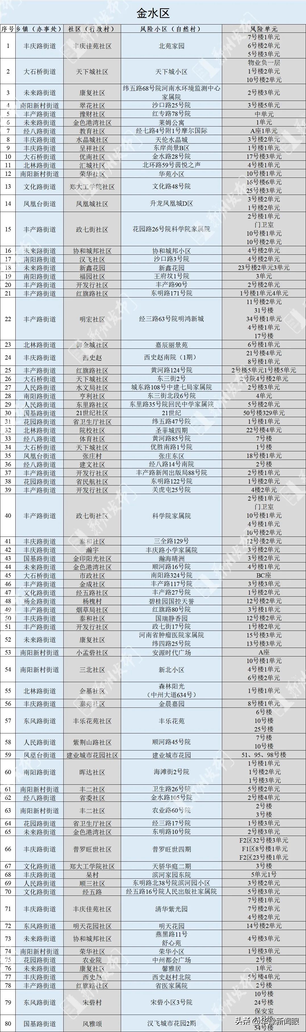 郑州金水区的小区最新通告,郑州金水区最新封闭小区名单
