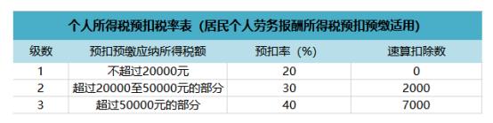 劳务报酬涉税风险,劳务报酬税务处理攻略