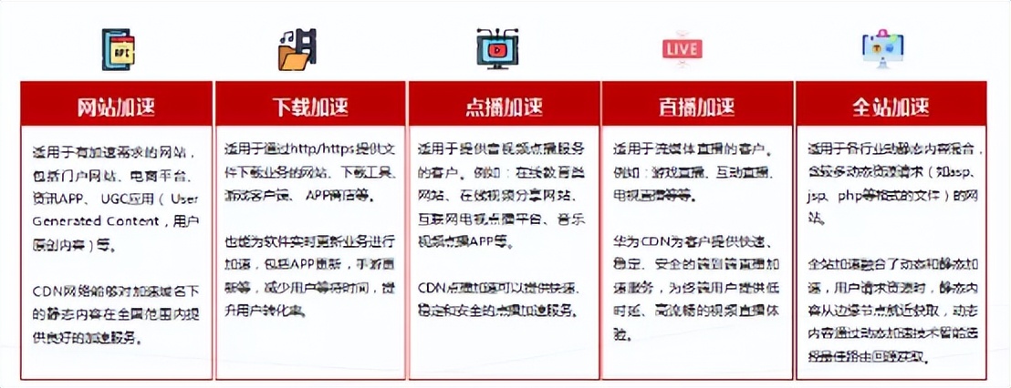 华为云cdn全站加速产品,华为云cdn本地覆盖率