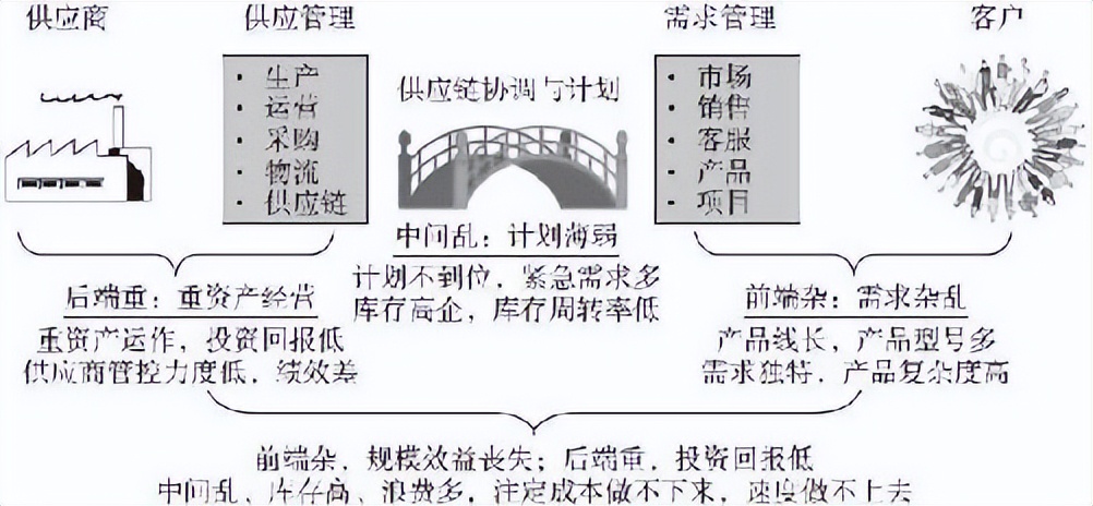 供应链管理高成本高库存,供应链管理高成本