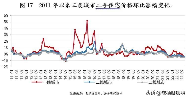 易居发布2023年上半年房价数据,易居房地产研究