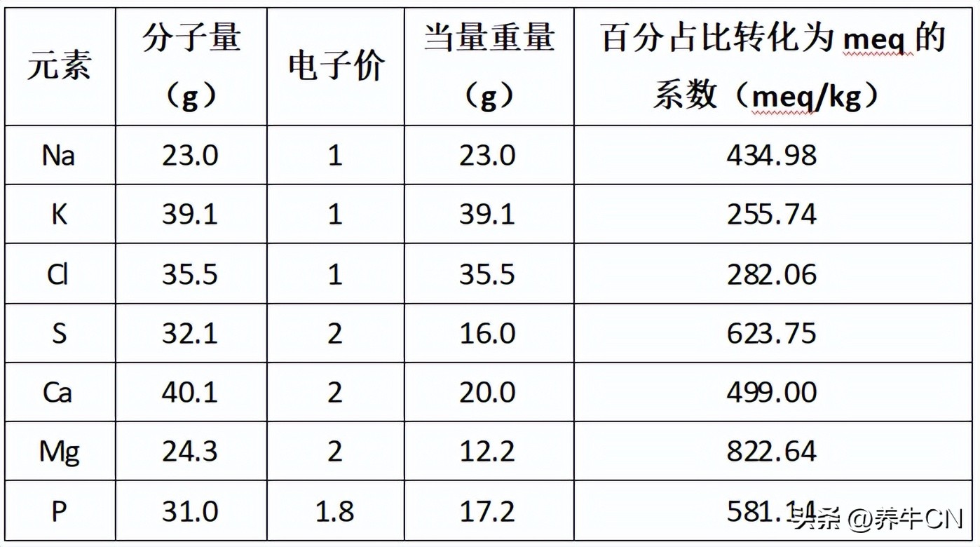 奶牛围产期阴离子盐添加量,阴离子日粮