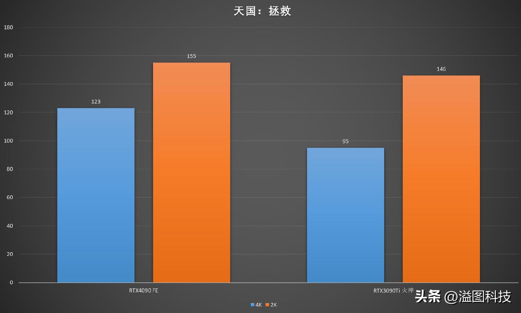 rtx4090赛博朋克顶级画质下怎样,rtx4090游戏性能