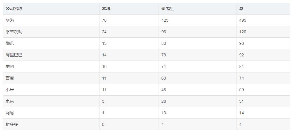 最受应届生欢迎互联网公司,应届生互联网公司