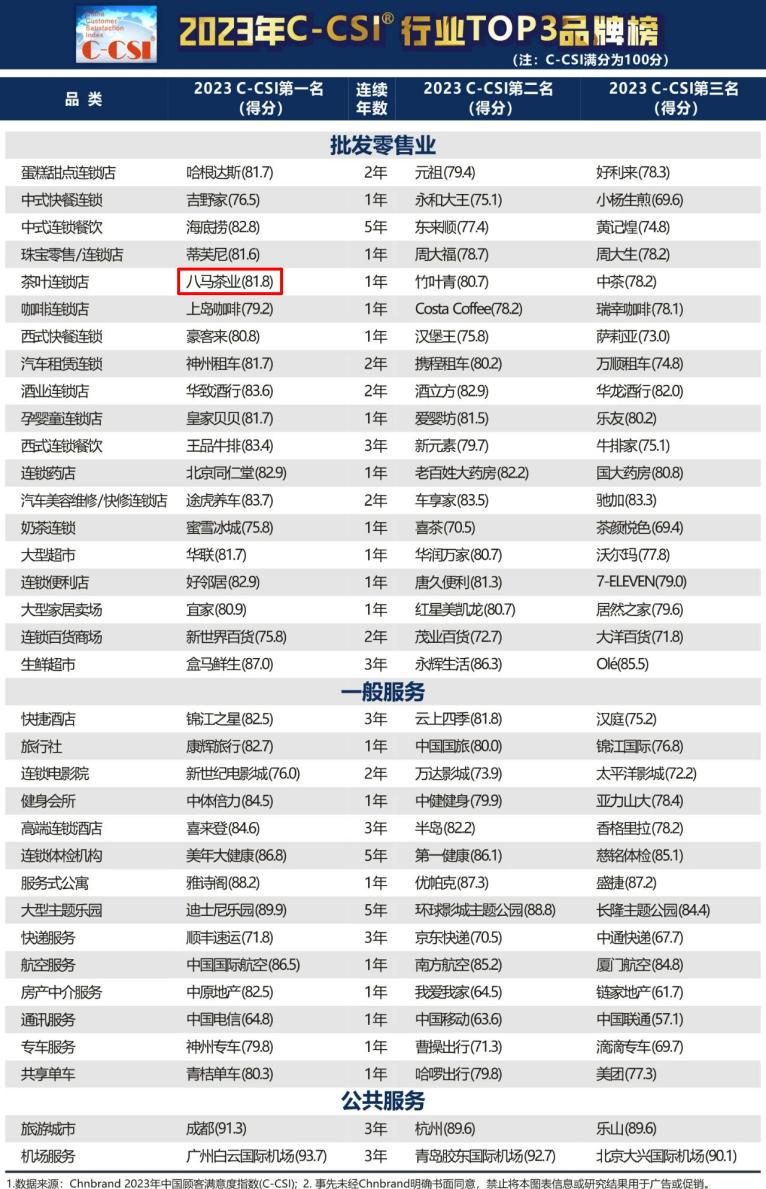 行业第一！八马茶业登顶2023中国顾客满意度指数榜首