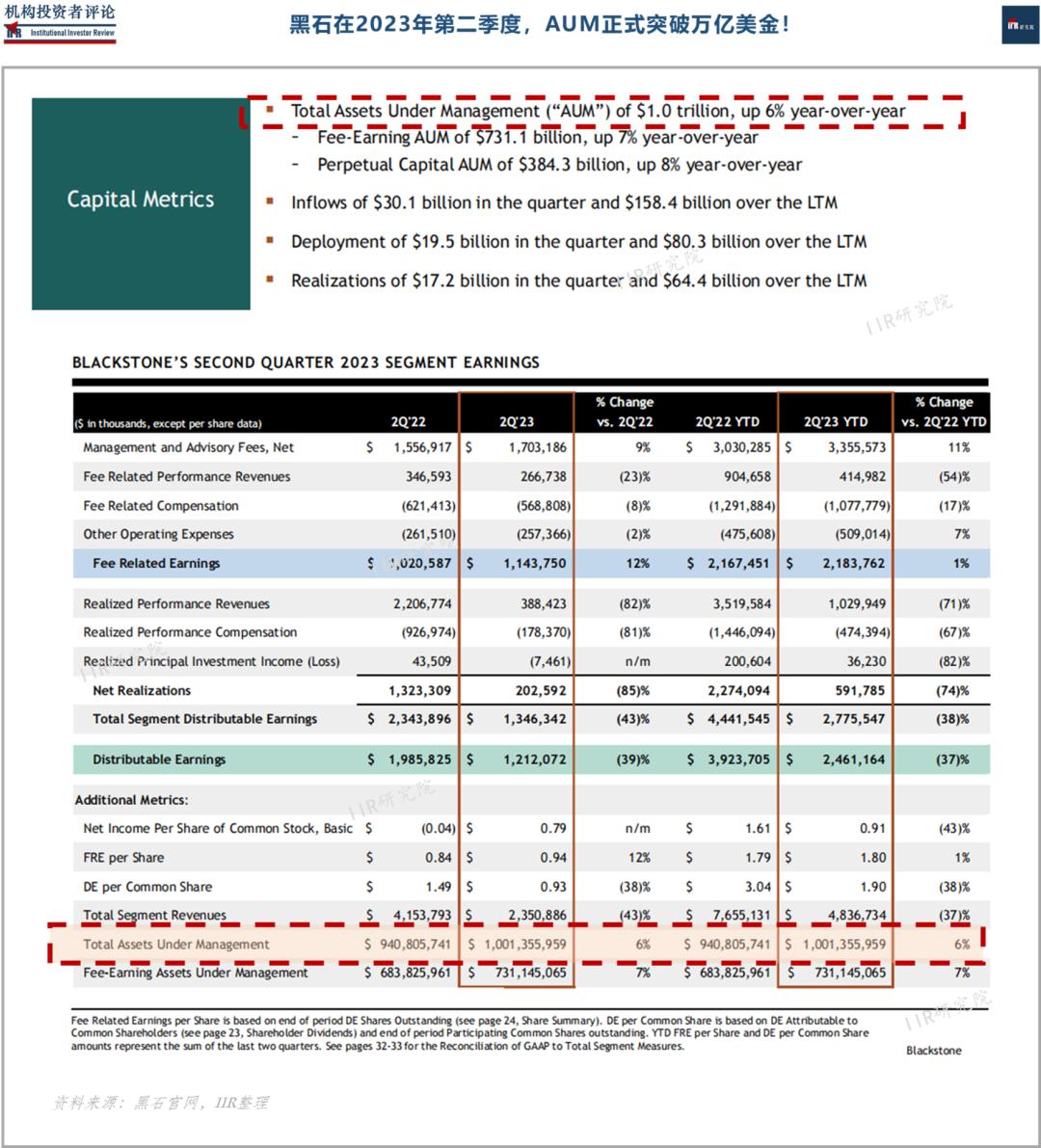 黑石资产管理规模首破1万亿美元,行业里程碑