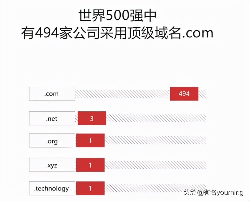 com域名历年注册量,近三年最有价值的cn域名