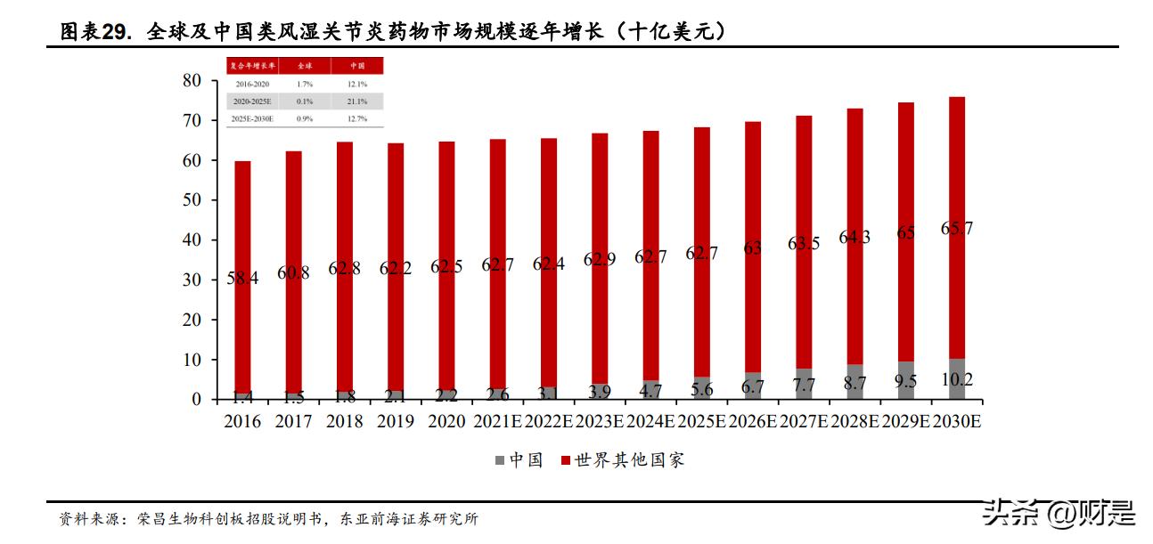 荣昌生物三期临床新药,荣昌生物2021新进展