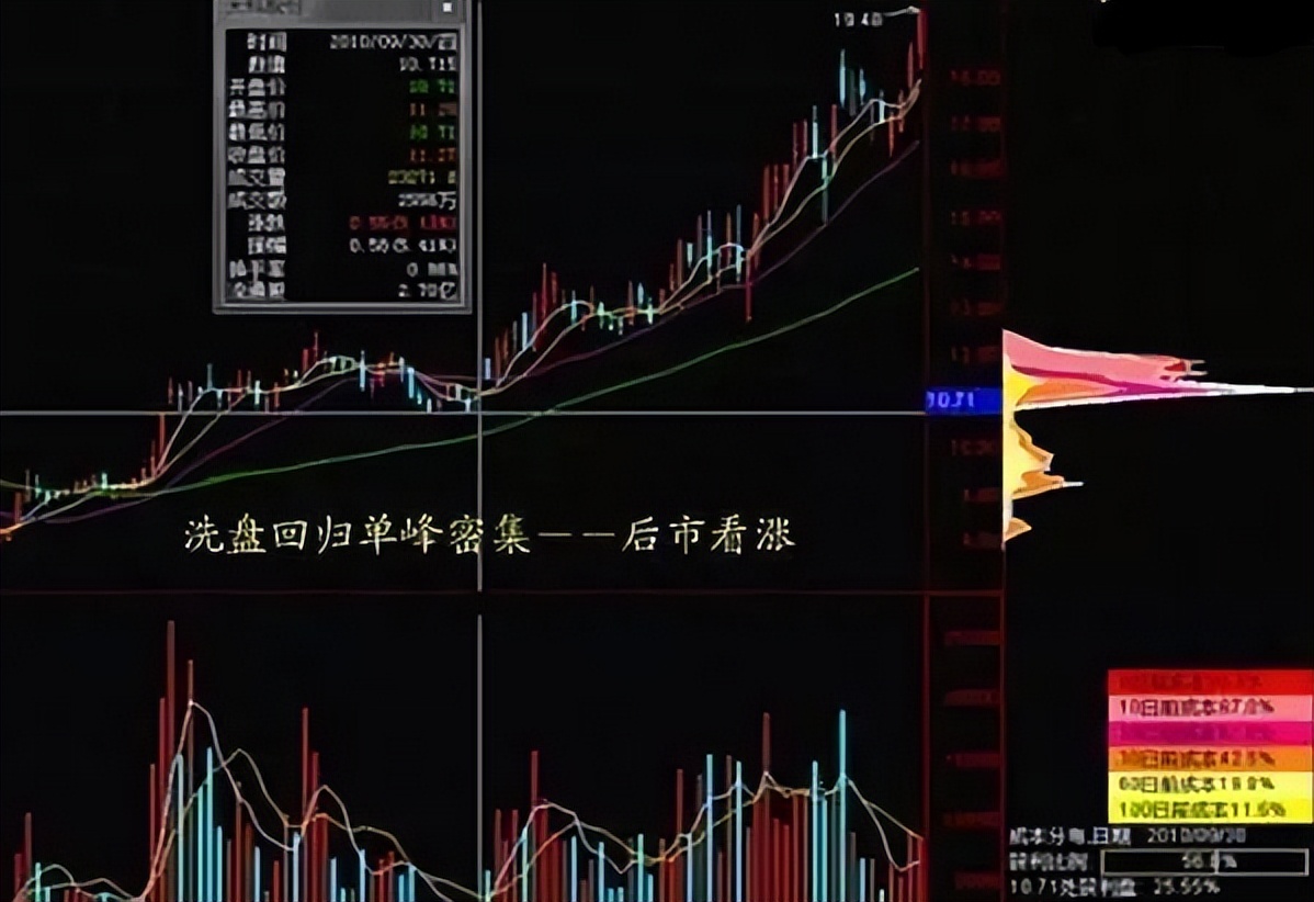 终于有人把筹码分布讲清楚了,为什么一定要懂筹码分布才能炒股
