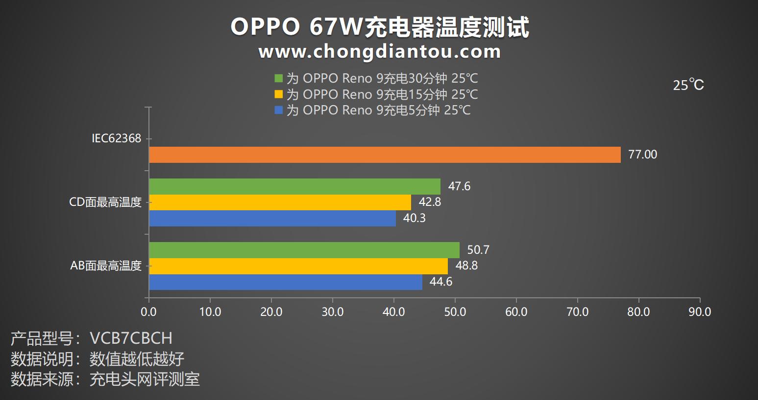 oppoa57原装充电器,oppo充电器67w超级快充有多快