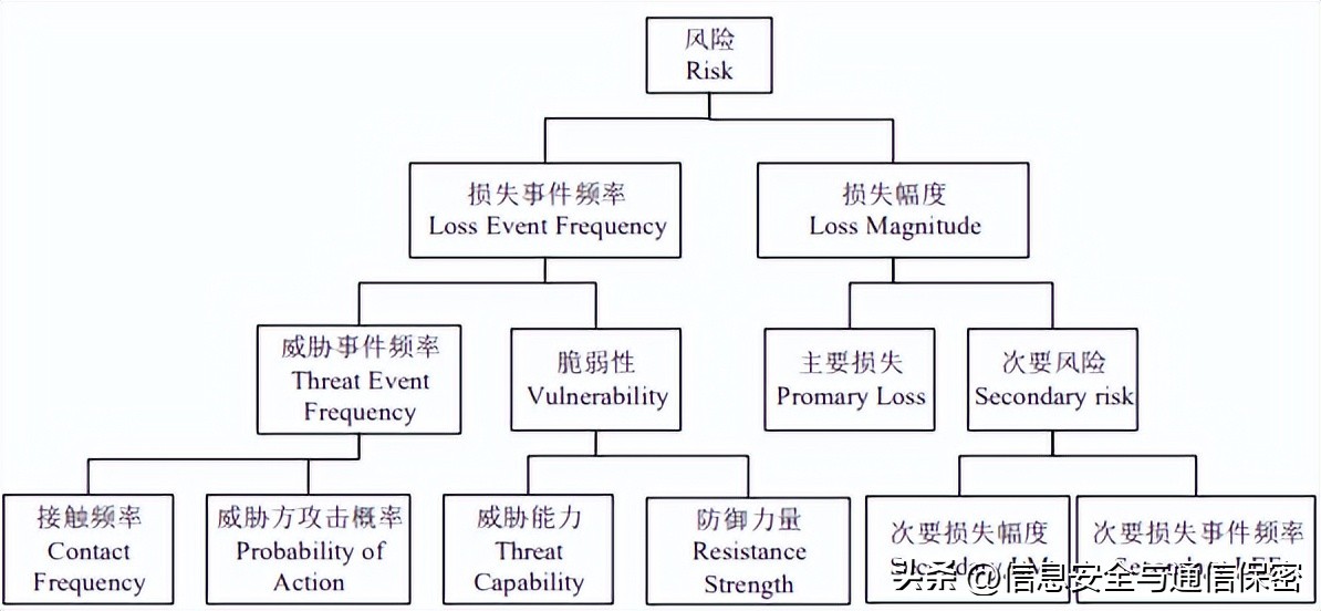 网络安全管理与风险评估,企业风险量化评估