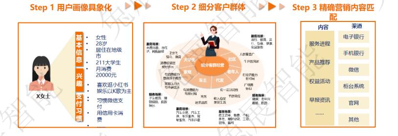 银行重点客群经营思路,银行基础客群营销策略和激励政策