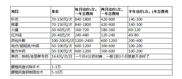 腰椎间盘突出治疗价格,腰椎间盘突出医治多少钱