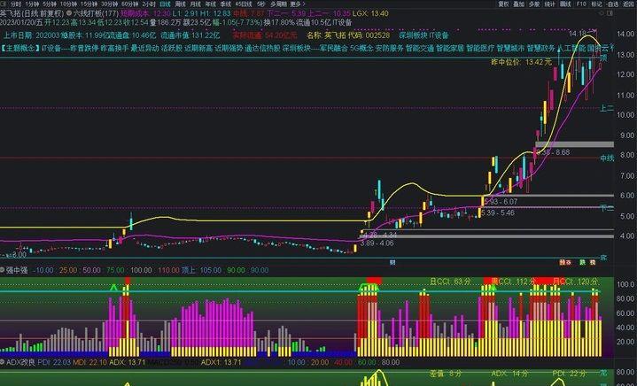 怎么看出涨停板控盘,如何看主力控盘强势
