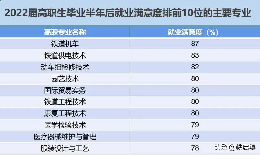 专科就业前景最好的三个专业,专科就业前景最好的九大专业