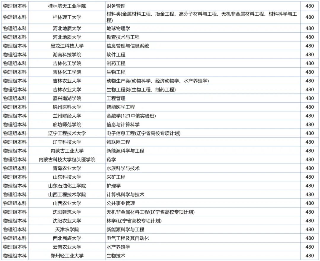2020辽宁提前批学校及专业,辽宁省各分数段可报考高校