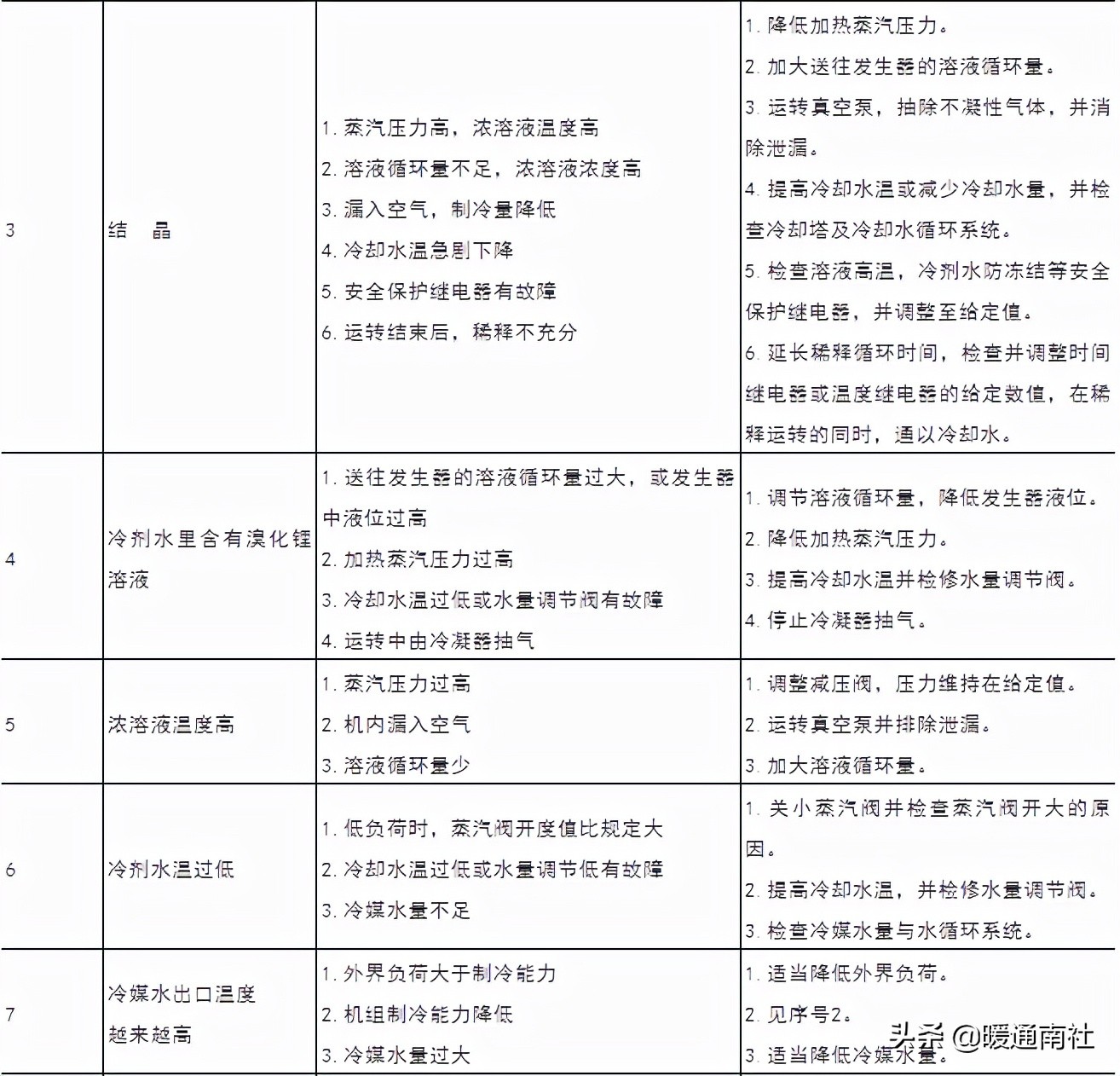 蒸汽溴化锂冷水机组压力,蒸汽双效型溴化锂冷水机组价格