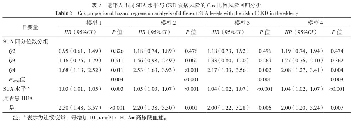 中国长寿地区老年人血尿酸水平与慢性肾脏病发病风险研究