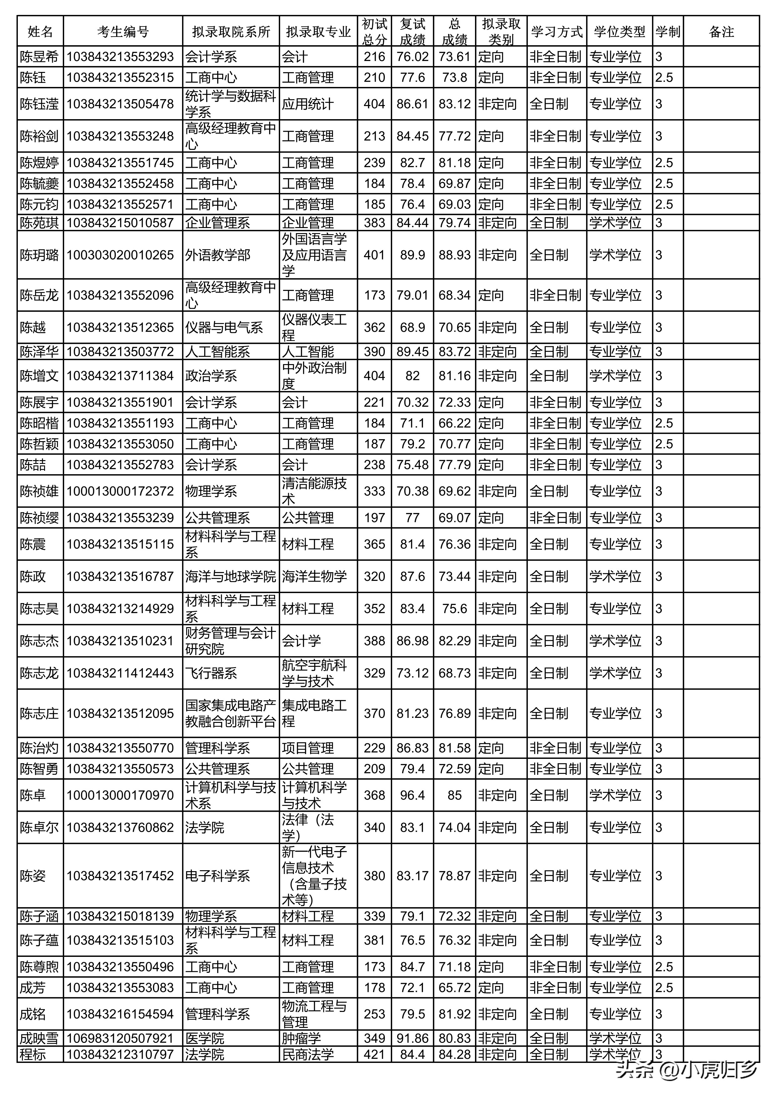 厦门大学2023年硕士研究生拟录取名单（统考生）
