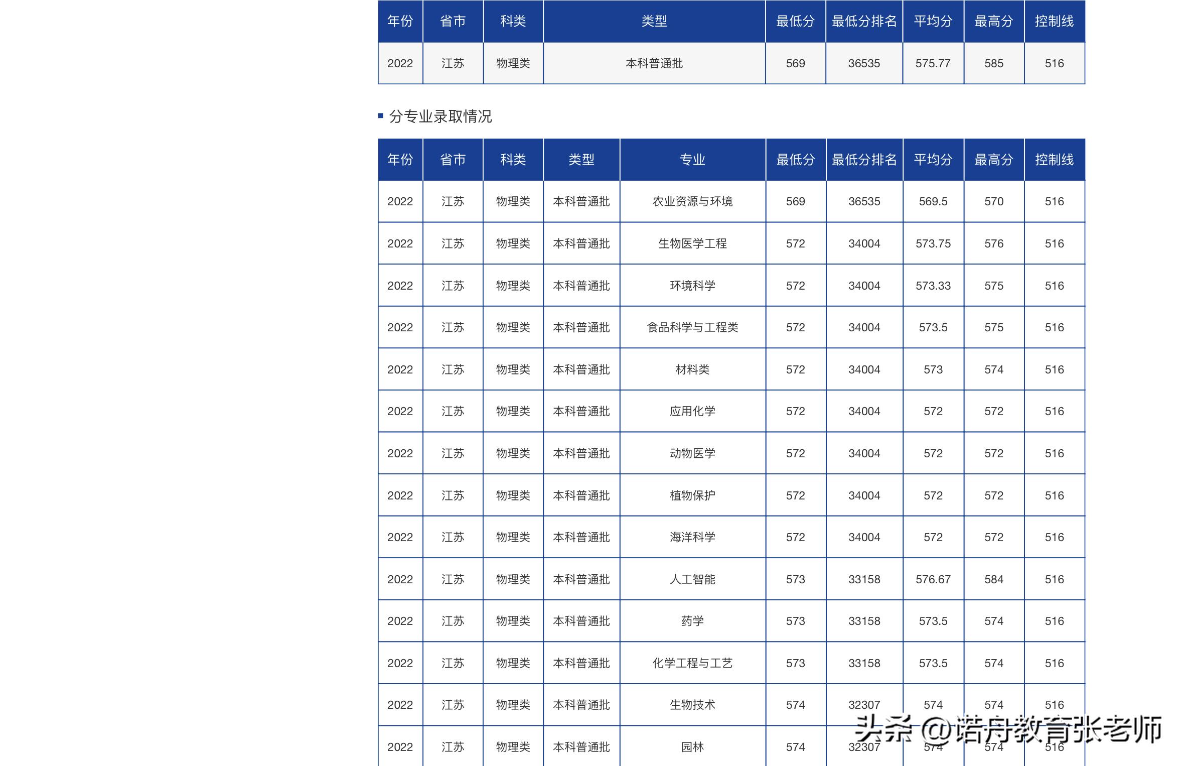 海南大学2022年考研分数线,海南大学音乐艺术类录取分数线
