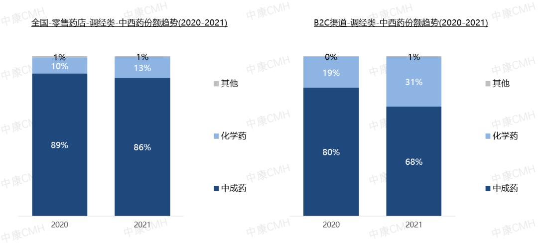 女性妇科健康市场趋势,妇科市场需求
