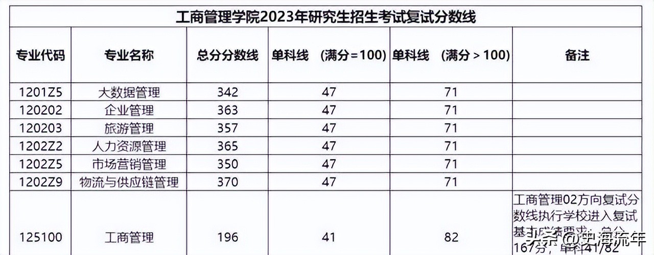 34所考研复试线低于国家线的大学,2021年985和211大学机械复试线