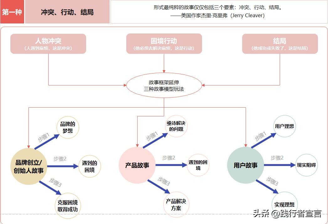 如何写好一个品牌的品牌故事案例,品牌故事案例经典