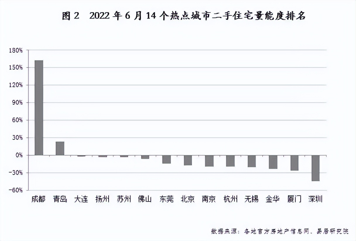 成都2022楼市行情预测,2023成都房地产上半年报告