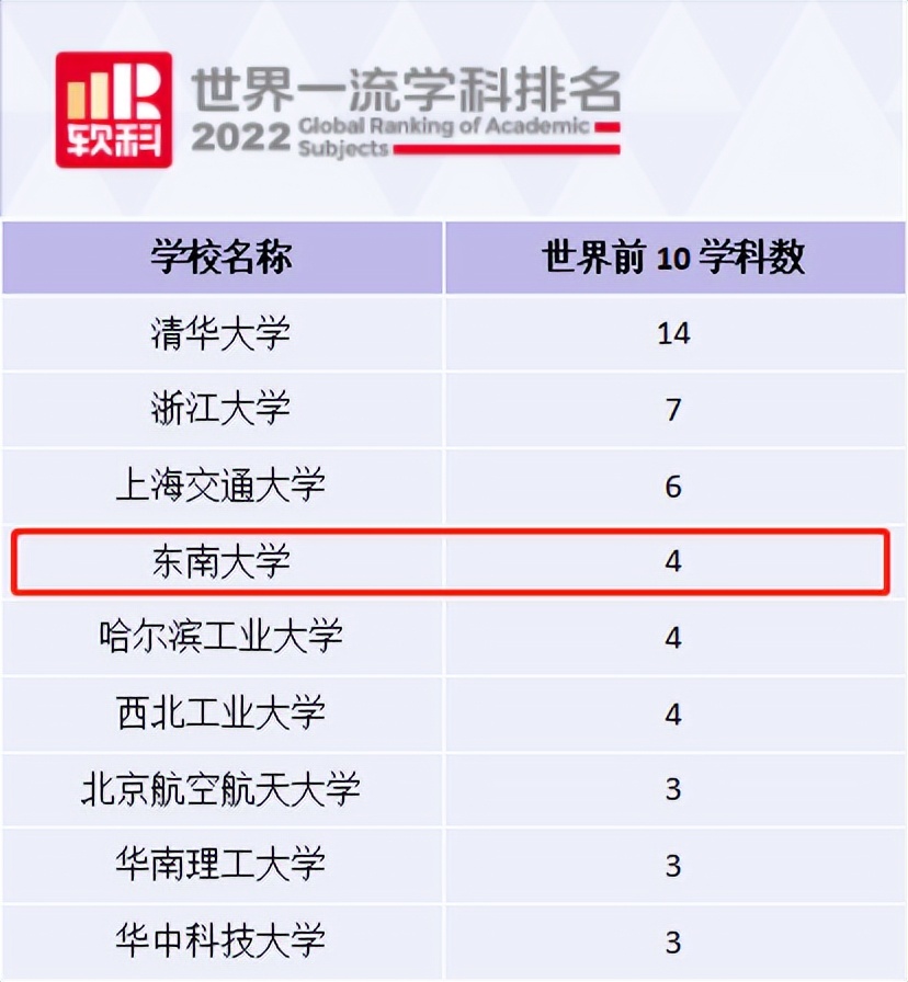 软科世界一流学科排名发布！东南大学4个学科跻身世界前十，实力顶尖！