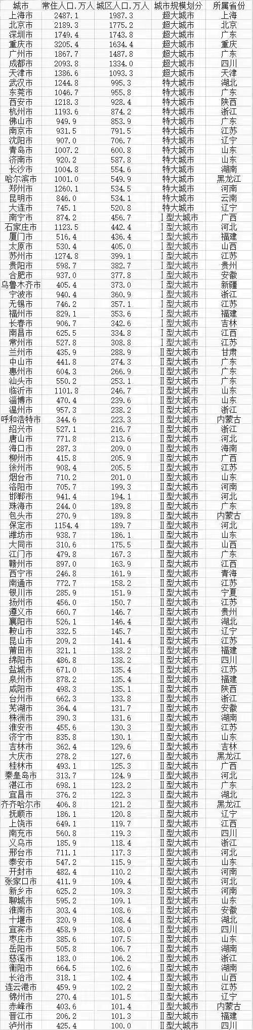 中央确定中南地区十大城市：东莞第4，郑州第7，南宁成功入围