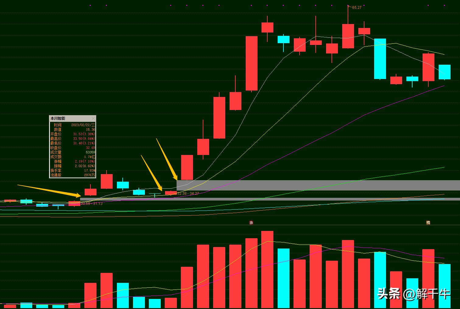 复盘暴涨的股票,复盘牛股如何提高技能