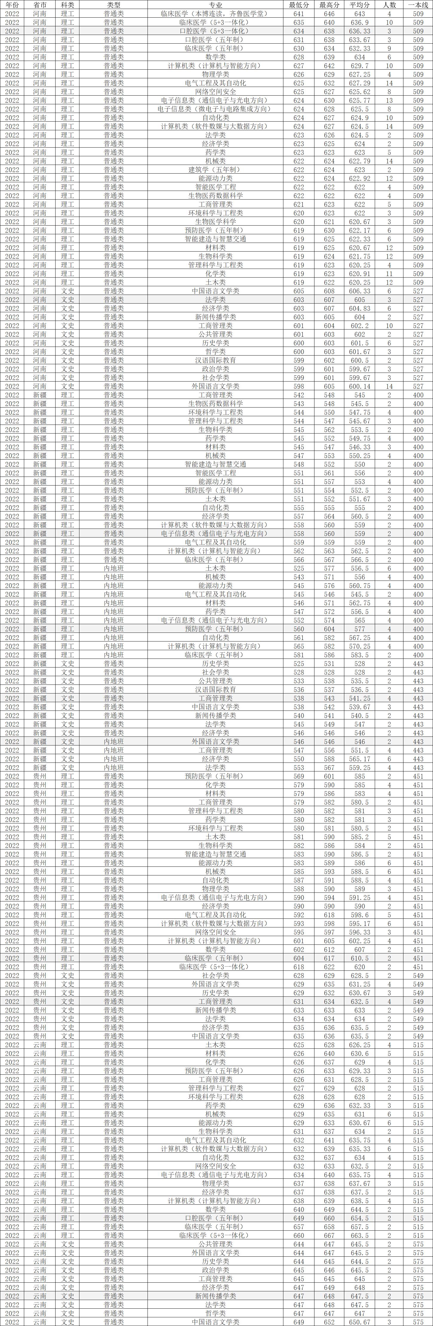 山东大学临床医学五年分数线,2022年山东大学研究生录取分数线