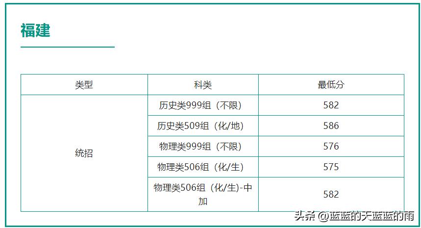 2022福建高考投档线公布,2022年福建高考投档线