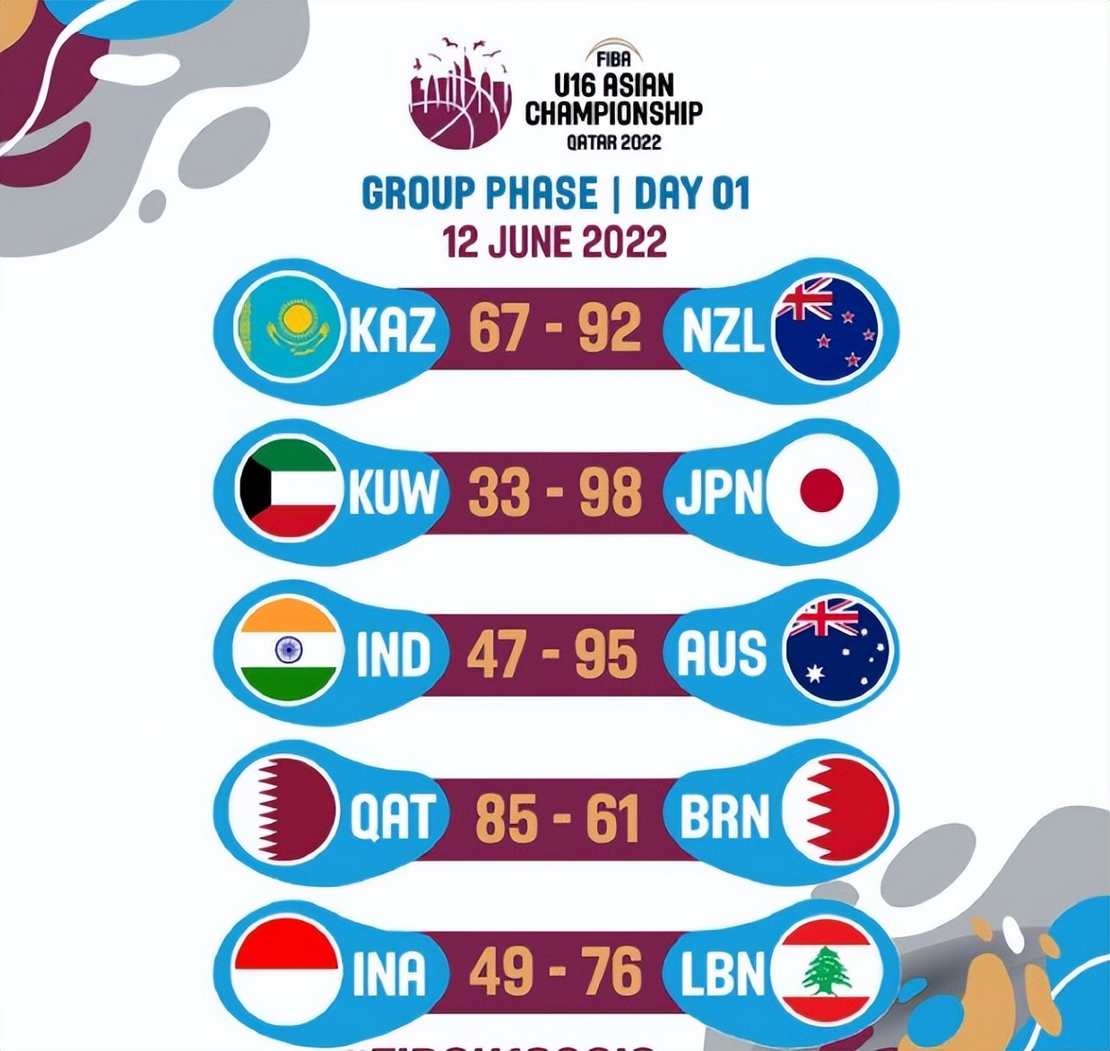 从小被虐！澳洲双雄亚青赛首战合胜73分引恐慌：中国U18要小心了