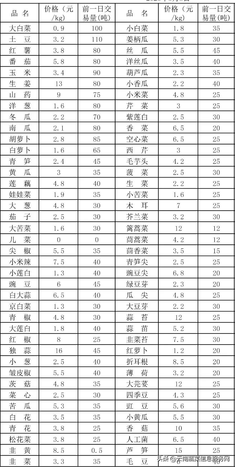 云南王旗营蔬菜批发市场蔬菜价格,2022年云南蔬菜行情每日报价表