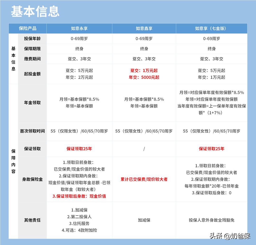 信泰如意鑫享和如意永享,如意永享养老年金保险