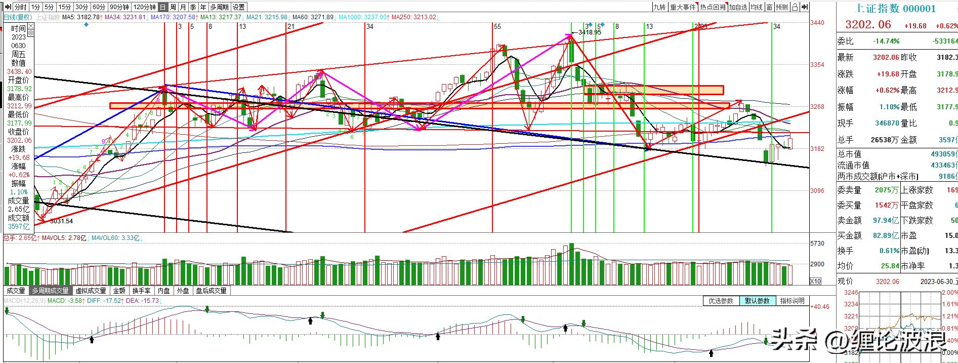 上证指数今日走势预测及盘面分析,上证指数下周走势预测图