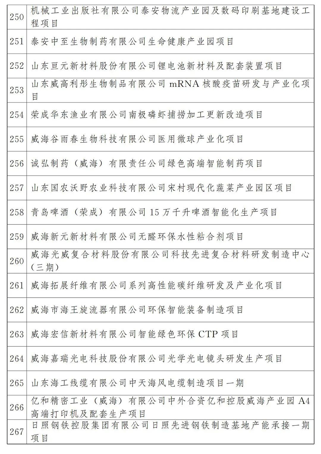 河北省2022年各市项目投资多少钱,山东20个重点项目开工投资4300亿