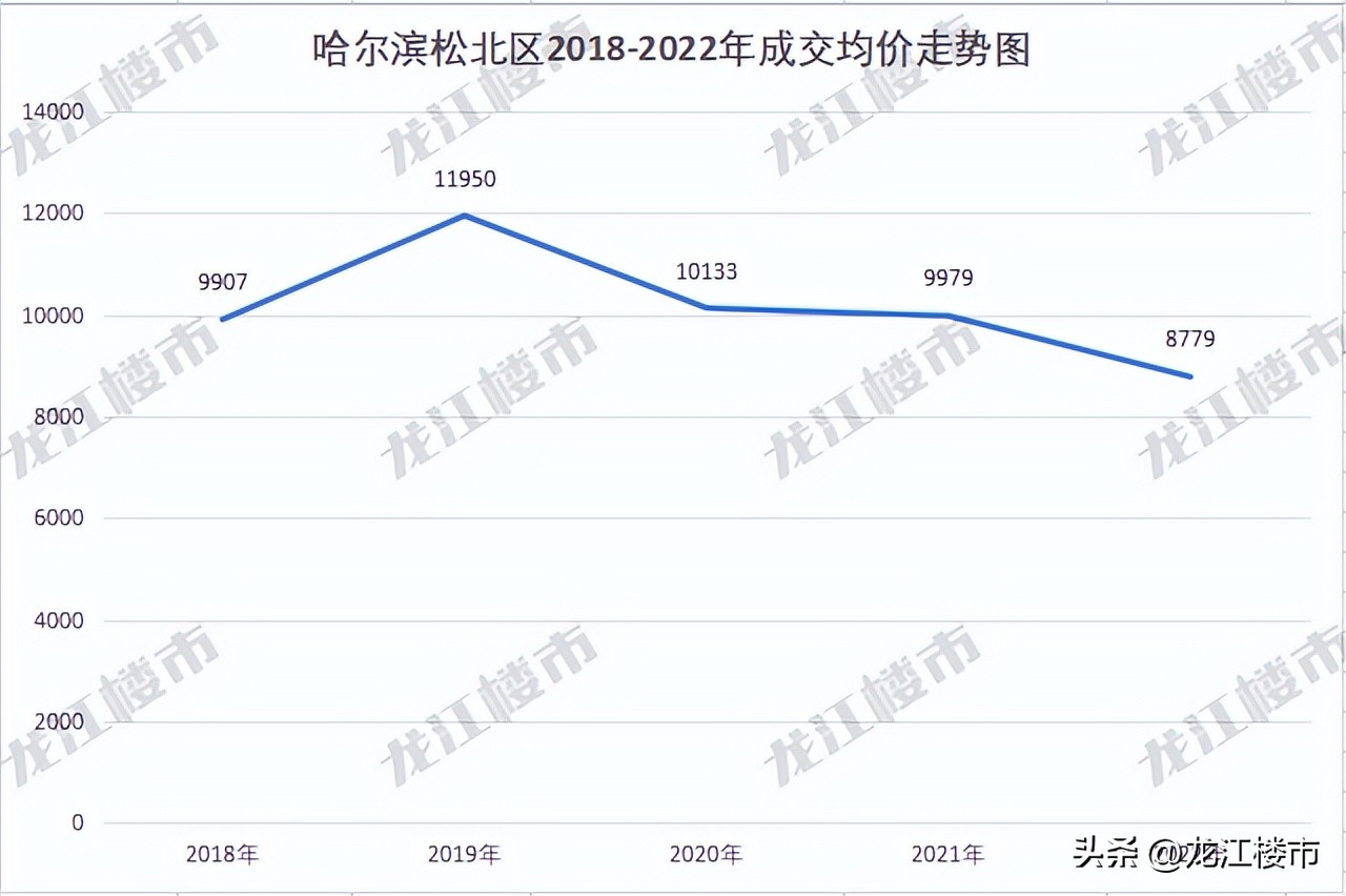 在哈尔滨，什么样的板块房价能“稳”住？
