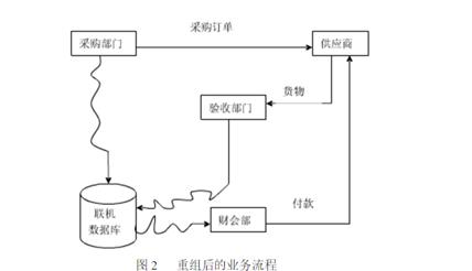 流程重组案例分析：Ford汽车公司采购应付账款业务