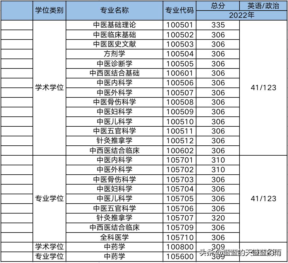 2019年中医药大学考研分数线,考研医学类西医院校排名