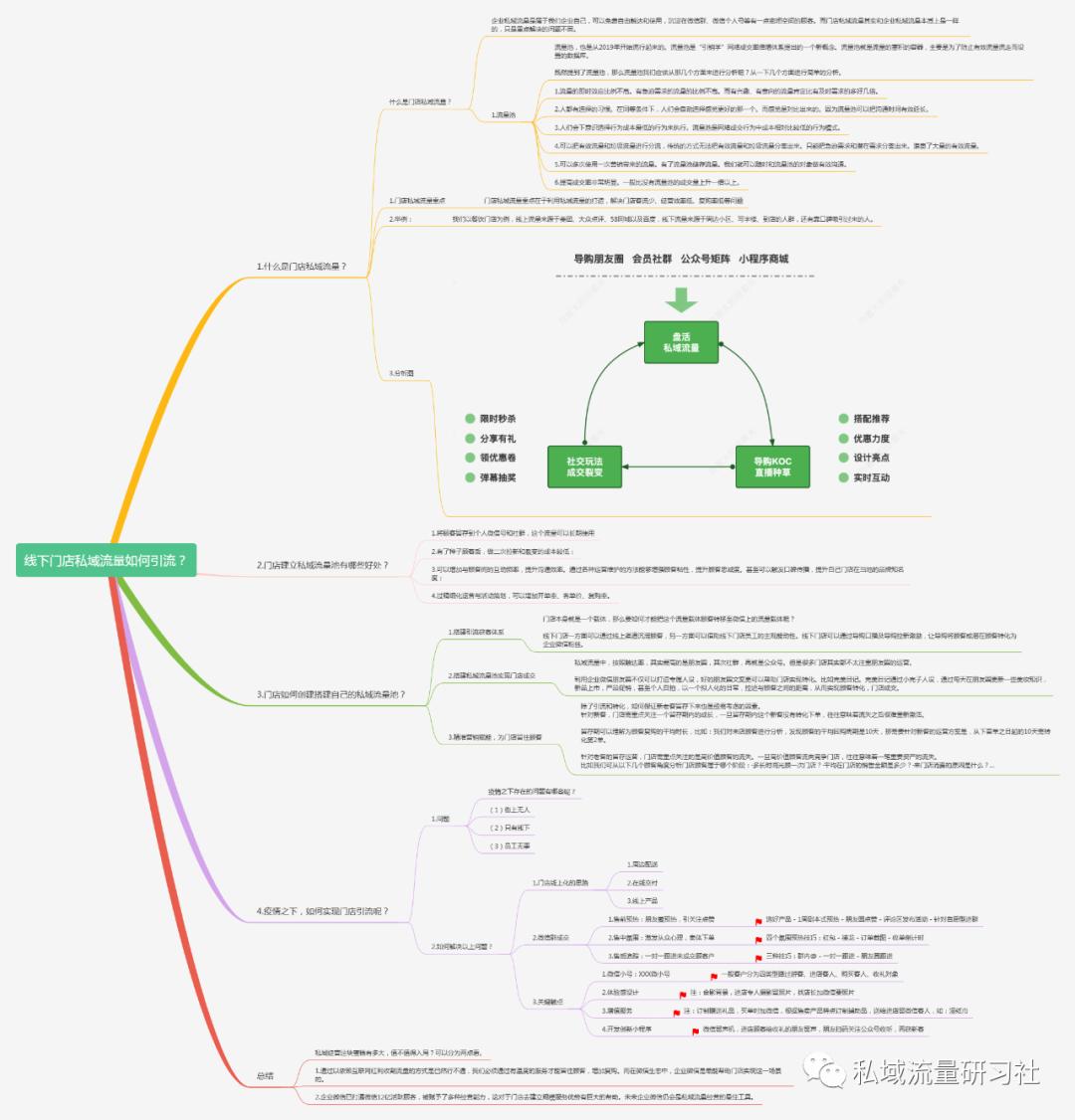 餐饮私域流量引流方案,实体店如何打造私域流量引流拓客
